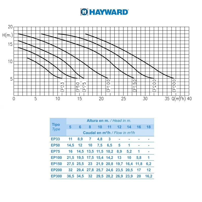 Насос Hayward SP2503XE61 EP 33 (220 В, 4.8 м3/ч, 0.33HP) - фото 4 - id-p157394643