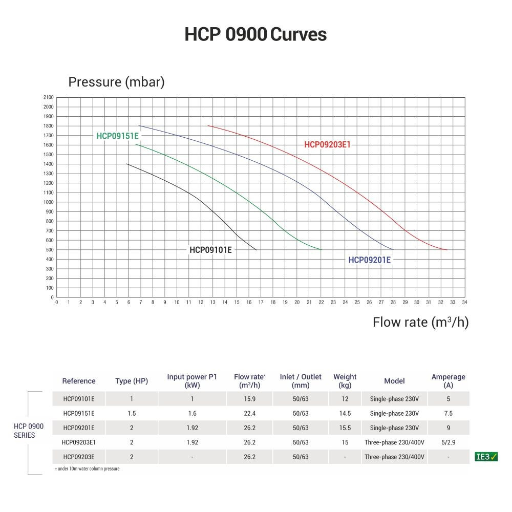Насос Hayward HCP09101E KNG100 M.B(220В, 15.9 м3/ч, 1HP) - фото 3 - id-p157394644