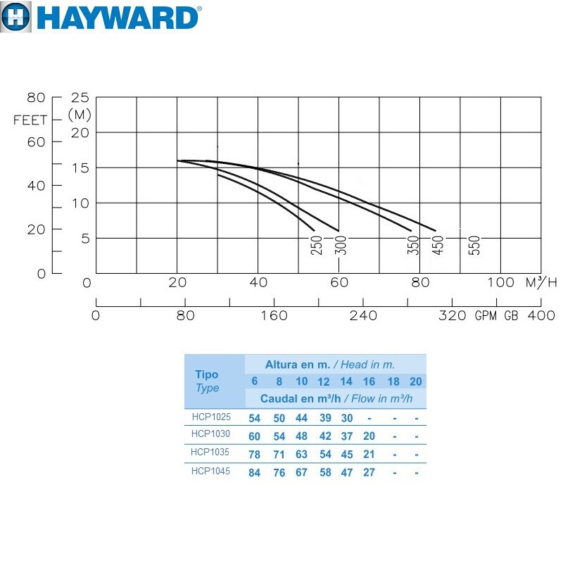 Насос Hayward HCP10251E KA250 M.B (220В, 44 м3/ч, 2.5HP) - фото 2 - id-p157394645
