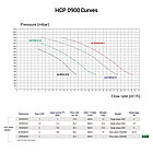 Насос Hayward HCP09151E KNG150 M.B (220В, 22.4 м3/ч, 1.5HP), фото 3