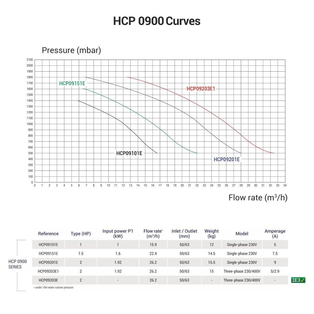 Насос Hayward HCP09203E1 KNG200 T1.B (380В, 26.2 м3/ч, 2HP) - фото 3 - id-p157394648