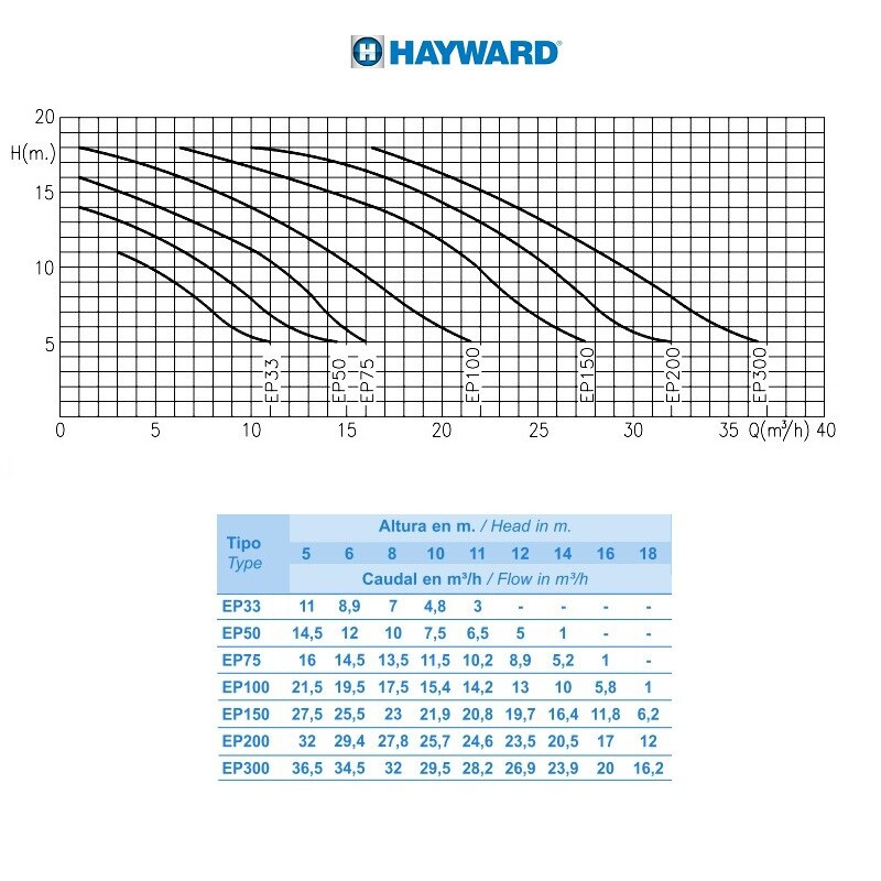 Насос Hayward SP2510XE161 EP 100 (220 В, 15.4 м3/ч, 1HP) - фото 4 - id-p157394661