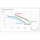 Насос Hayward HCP521253E7 (380В, 131 м3/ч, 12.5HP), фото 3