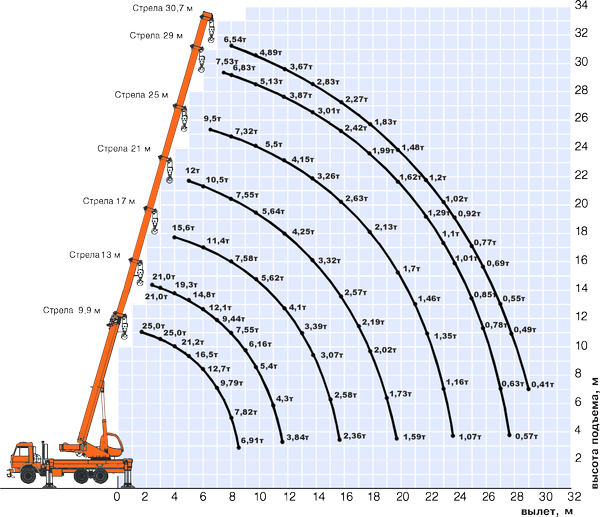 Кран вылет грузоподъемность вылет. Кран вылет грузоподъемность вылет. Кран ивановец 25 тонн вылет стрелы. Грузовая характеристика автокрана 50 т. Кс 35719-1-02 камаз-43253.