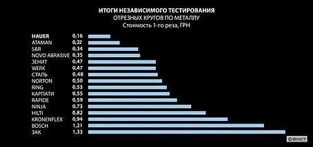 Круг шлифовальный по металлу NOVOABRASIVE 27 14А 115 6,0 22,23, фото 3