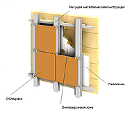 Устройство вентилируемых фасадов