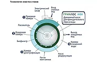 Станция биологической очистки ГРИНЛОС Аква 4 низкий корпус, фото 3
