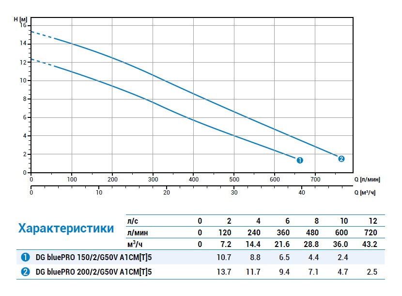 Канализационный насос Zenit DG BluePRO 200/2/G50V - фото 2 - id-p69144129