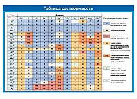 Школьный стенд для кабинета химии "Таблица растворимости"