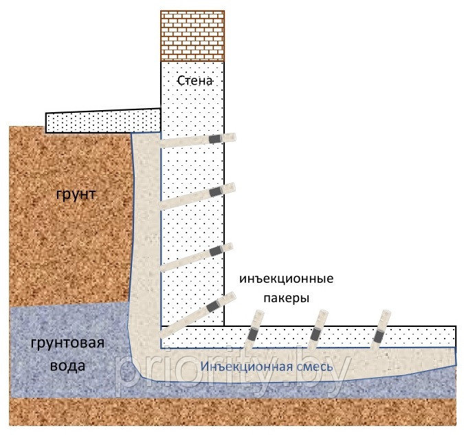 Стена в грунте инъекционная смесь