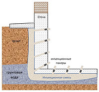 Стена в грунте инъекционная смесь