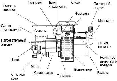 Горелка на отработанном масле Giersch GU 150/GU 200 (54-200 кВт), фото 2