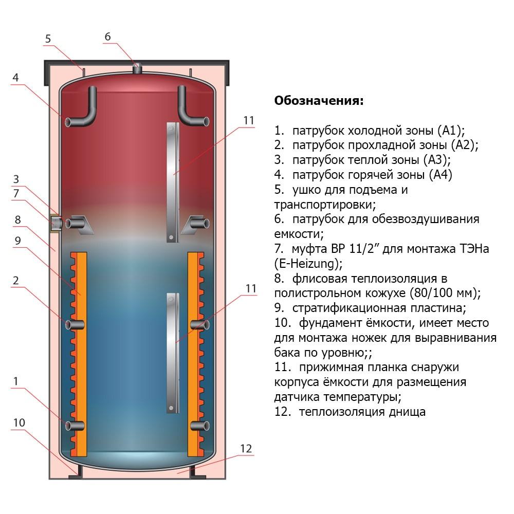 Буферная ёмкость Meibes HUCH EnTEC SPSX 800 л без змеевиков со стратификаторами - фото 2 - id-p164213343