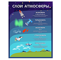 Школьный стенд для кабинета астрономии "Слои атмосферы"