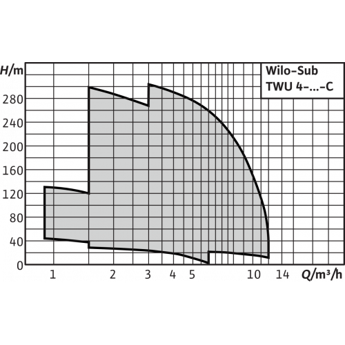 Насос скважинный WILO (ВИЛО) TWU 4-0418-C (1.5) арт.2786623 - фото 4 - id-p146520282