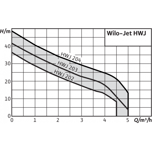 Насосная установка WILO (ВИЛО) HWJ-202-EM-2 арт.2549379 - фото 4 - id-p146520284