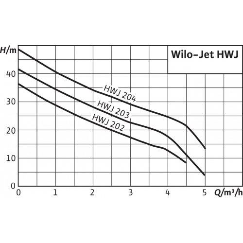 Насосная установка WILO (ВИЛО) HWJ-202-EM-2 арт.2549379 - фото 5 - id-p146520284