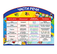 Стенд для школы "Части речи"