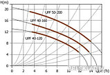 Циркуляционный насос Unipump UPF 40-160, фото 2