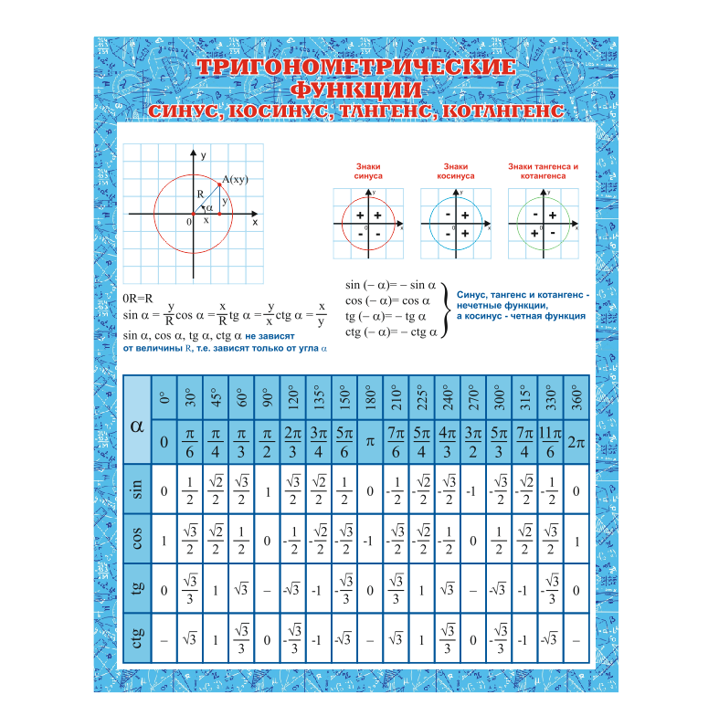 Стенд для школы в кабинет математики "Тригонометрические функции" - фото 1 - id-p165516915