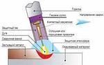 Что такое сварка MIG/MAG?