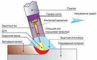 Что такое сварка MIG/MAG?