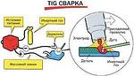 Что такое TIG сварка?