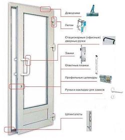 ДВЕРНЫЕ КОМПЛЕКТУЮЩИЕ ПВХ