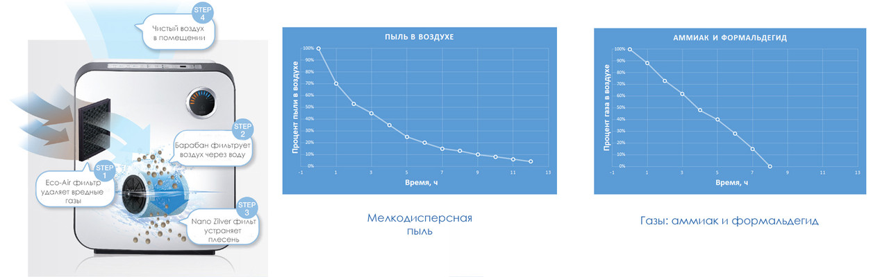 Мойка воздуха CUCHEN Airwash - фото 8 - id-p166573245