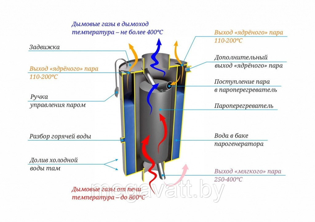 Парогенератор ПАРОВАР 500 - фото 4 - id-p167309532