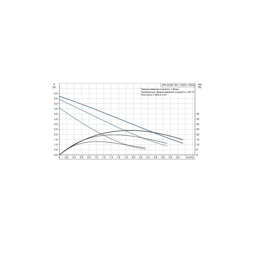 Насос циркуляционный Grundfos UPS 32-60, 180 мм - фото 2 - id-p75263836