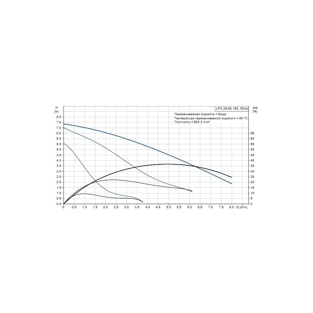 Насос циркуляционный Grundfos UPS 25-80, 180 мм - фото 2 - id-p75264134