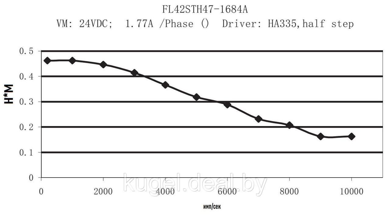 Шаговый двигатель, FL42STH47-1204A-5, FULLING MOTOR - фото 3 - id-p167731837