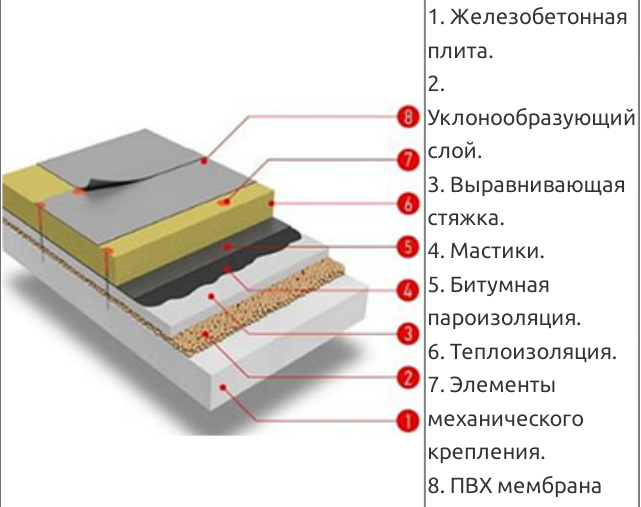 Устройство утеплённой плоской кровли мембраной ПВХ - фото 6 - id-p168110221