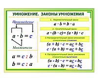 Школьный стенд в кабинет математики "УМНОЖЕНИЕ"