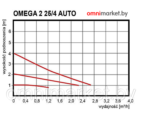 Циркуляционный насос Omnigena OMEGA 2 TYP 25/60 AUTO 180 энергосберегающий, Польша - фото 5 - id-p169380432