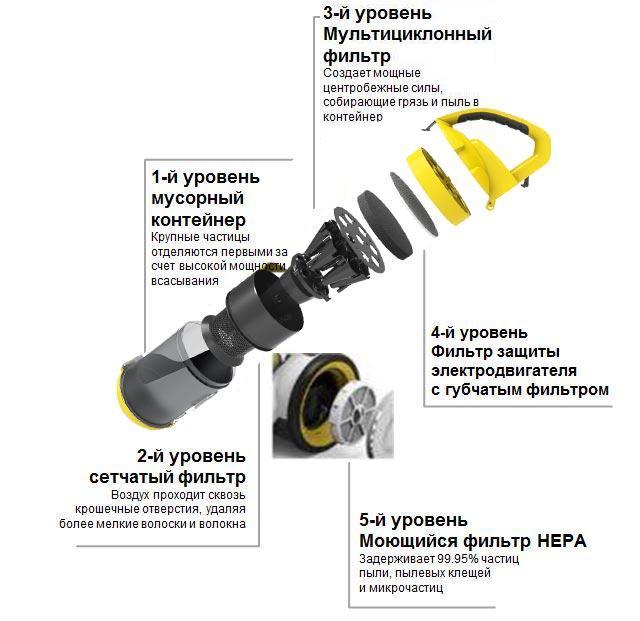 Пылесос для сухой уборки KARCHER VC 3 FLOOR ( 700 Вт, контейнер 0,9 л, радиус действия 7.5 м, шланг, 1,5м) - фото 4 - id-p169873305