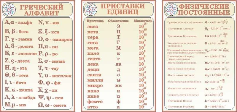 Важнейшие латинские и греческие приставки. Греческие приставки. Приставки для образования десятичных кратных и дольных. Греческие приставки в латинском языке таблица. Ди три тетра пента гекса гепта окта нона.