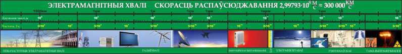 Информационный стенд "Электромагнітныя хвалі" 3450х460мм - фото 1 - id-p170158844