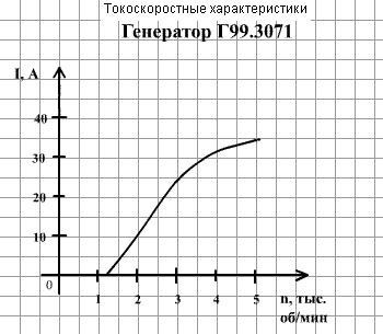 Генератор МТЗ,ЛАЗ с дв.245,260 24V 40А 1000Вт арт. Г994.3701 - фото 5 - id-p19028245