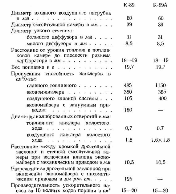 Карбюратор К-89-АН УРАЛ,ЛАЗ арт. 375-1199012-30 - фото 5 - id-p19028486