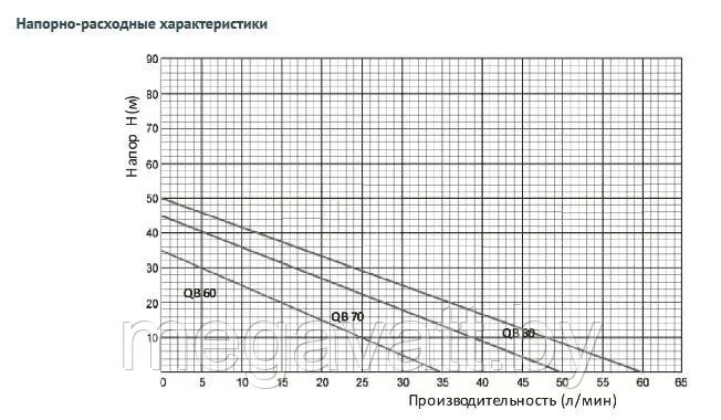 Поверхностный насос без бака UNIPUMP QB 80 - фото 2 - id-p170430074