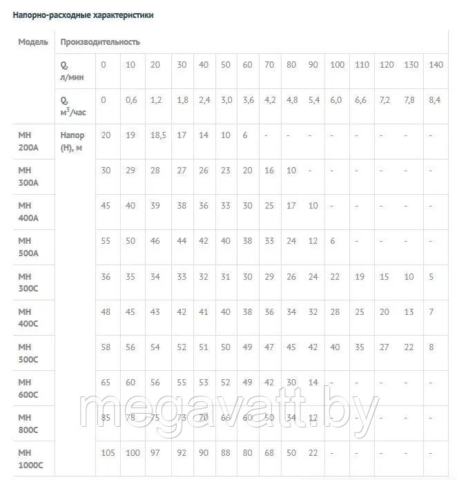 Поверхностный насос без бака UNIPUMP МН - 300 А - фото 2 - id-p170430078