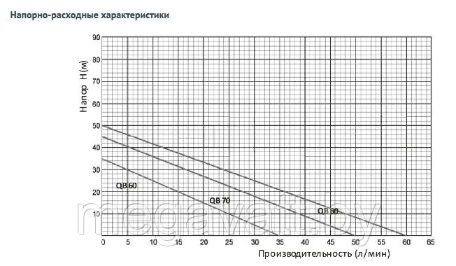 Поверхностный насос без бака UNIPUMP QB 60 - фото 2 - id-p170430083