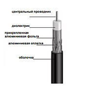 Кабель коаксиальный F1160