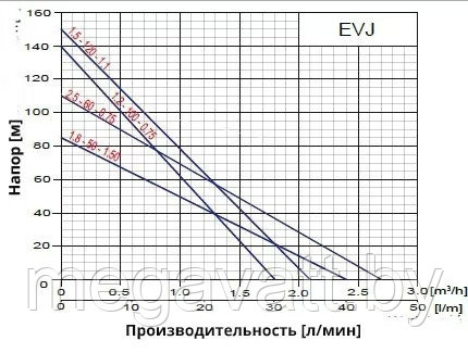 Глубинный винтовой насос для воды Omnigena EVJ 1,5-120-1,1 - фото 2 - id-p170545271