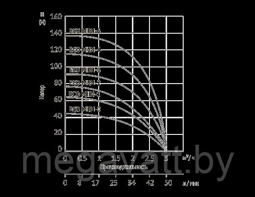 Глубинный насос для воды Unipump ECO MIDI-3 - фото 2 - id-p170556974