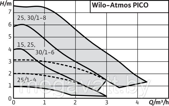 Насос циркуляционный WILO Atmos PICO 25/1-6 - фото 2 - id-p170630267