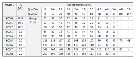 Скважинный насос погружной UNIPUMP ECO 5-105 (кабель - 1 м), фото 2