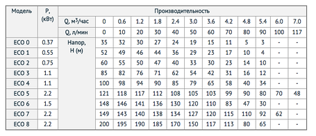 Скважинный насос погружной UNIPUMP ECO 3-55 (кабель - 30 м), фото 2